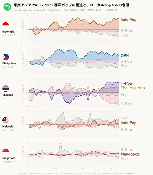 The decline of K-pop’s dominance0